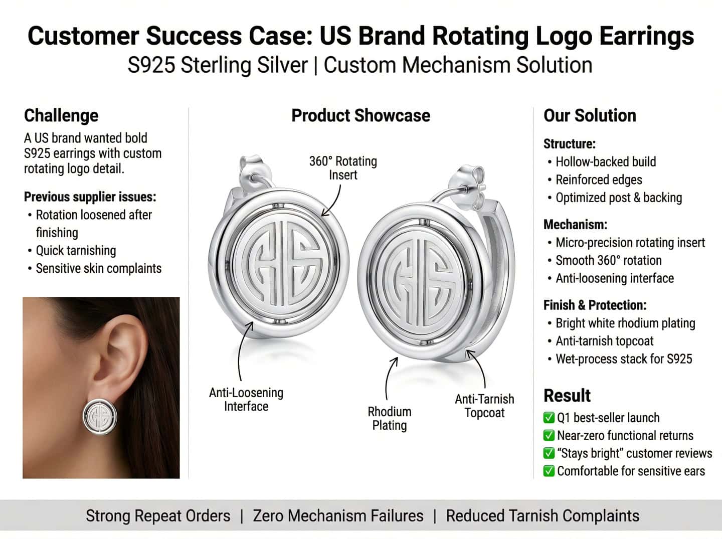 US Brand Rotating Logo Earrings Case Study 1
